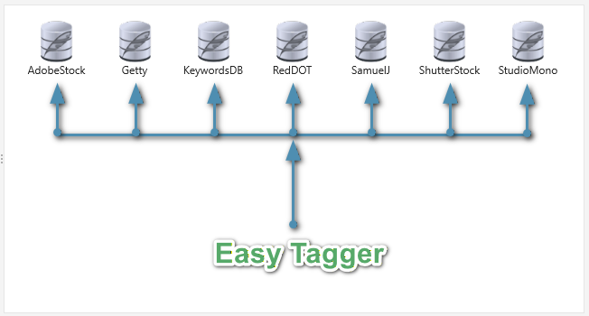Easy Tagger architectural diagram showing central application control with multiple independent media databases for different stock agencies and clients.
