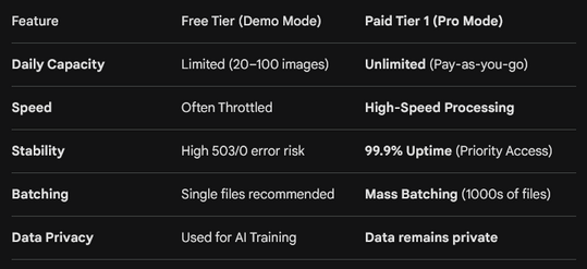 Comparison table of Google Gemini Free Tier vs Paid Tier 1 for AI image tagging costs.